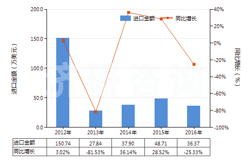 2012-2016年中國(guó)其他鎢酸鹽(HS28418090)進(jìn)口總額及增速統(tǒng)計(jì)